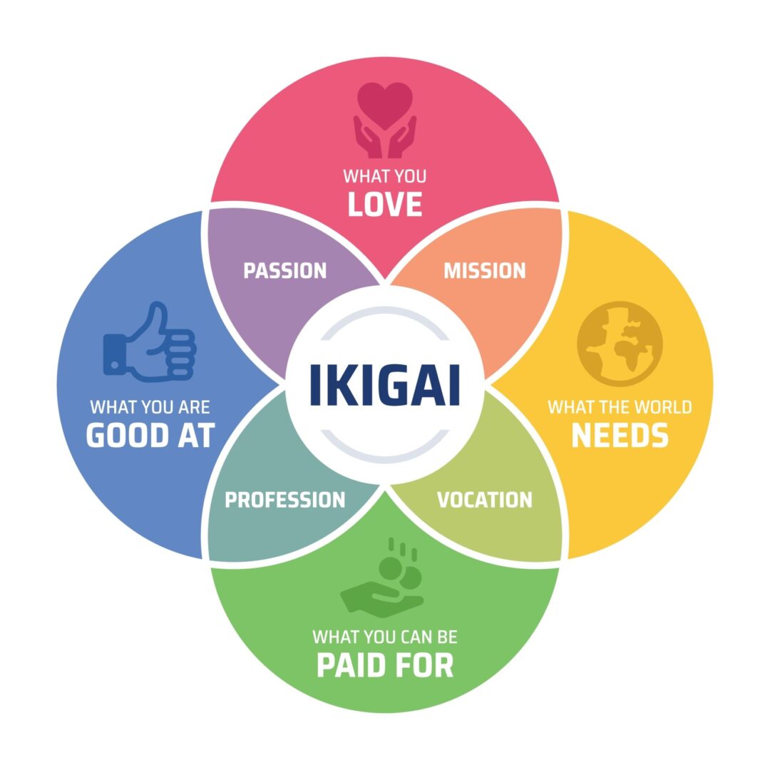 Ikigai diagram: love, good at, needs, paid for.