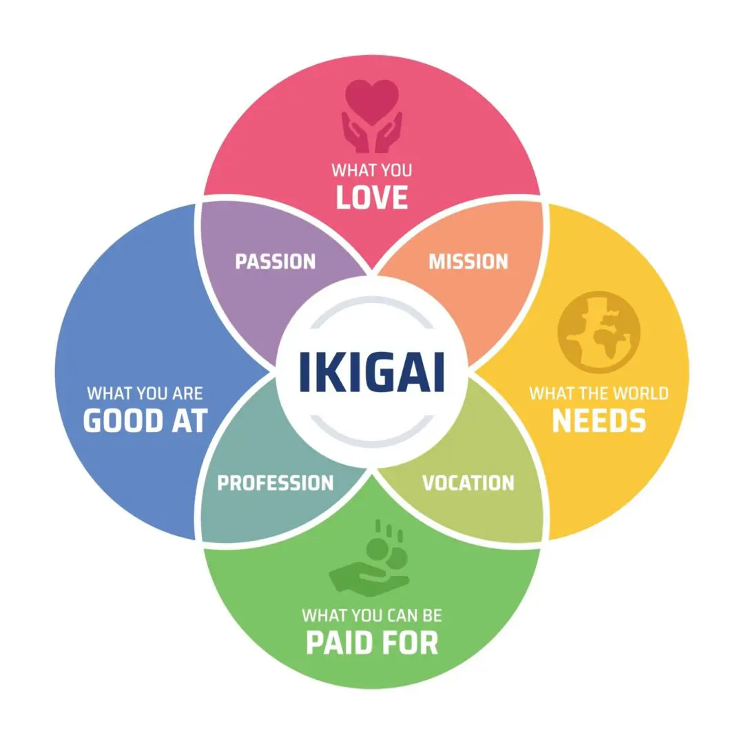 Ikigai,Diagram.,Japanese,Concept,Of,Finding,Happiness,,Containing,Passion,,Profession, Ikigai concept diagram with intersecting circles.